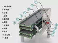 振動(dòng)篩噪音太大、揚(yáng)塵問題嚴(yán)重，不夠環(huán)保怎么辦？